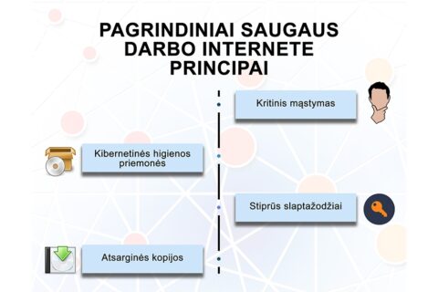 Keturi pagrindiniai saugaus darbo internete principai
