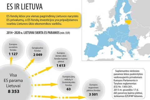 Europos Sąjungos parama Lietuvos kaimui ir žemės ūkiui