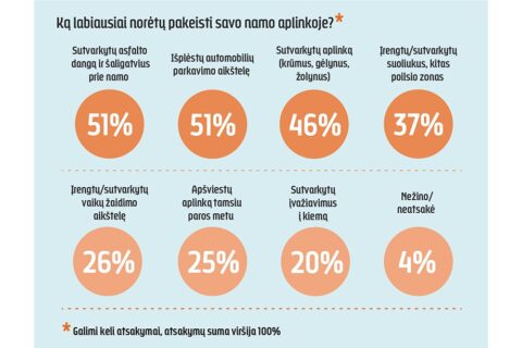 Daugiabučių gyventojai įvardijo, kas pagerintų gyvenimo kokybę