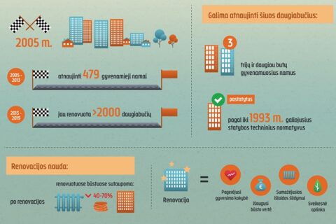 Kokius darbus turėtų atlikti gyventojai prieš teikdami paraišką daugiabučio renovacijai?