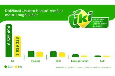Dešimtmetį trunkanti IKI ir „Maisto banko“ draugystė: dosnumas už keliasdešimt milijonų eurų ir kasdienė kova su maisto švaistymu