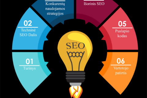 SEO: svarbiausi klausimai ir atsakymai