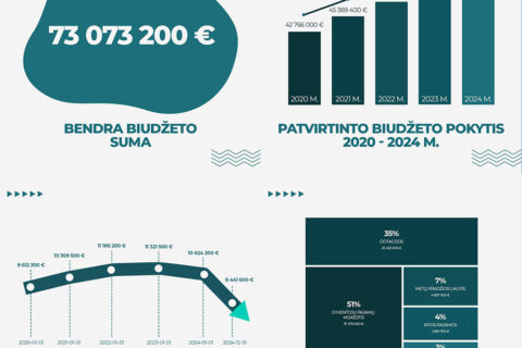Patvirtintas Utenos rajono savivaldybės 2024 metų biudžetas