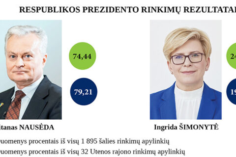 Didžiausias palaikymas G. Nausėdai – Juknėnų rinkimų apylinkėje