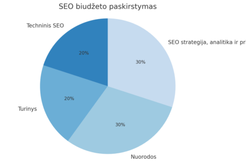 Kiek kainuoja būti matomam „Google“ su tūkstančiais prekių? (kainų, laiko ir pelno simuliacija)
