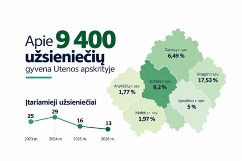 Užsieniečiai Utenos apskrityje: ką rodo policijos skaičiai?
